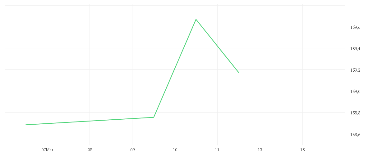 Chart zur Tagesentwicklung von MontLake DUNN WMA Institutional UCITS Fund GBP Institutional Class D Pooled Shares