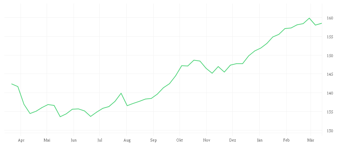 Chart zur Jahresentwicklung von MontLake DUNN WMA Institutional UCITS Fund USD Institutional Class D Pooled Shares
