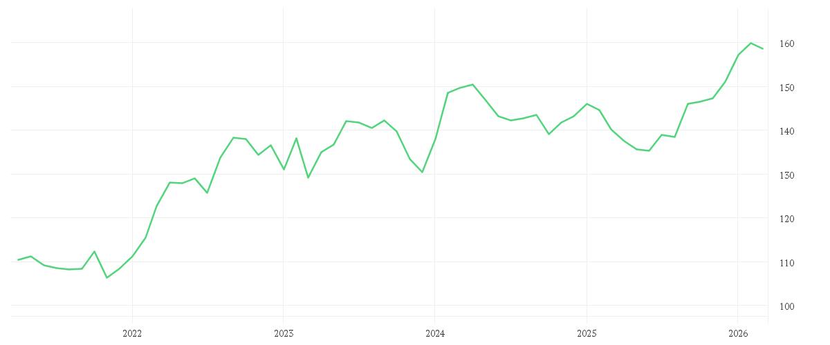 Chart zur Entwicklung der letzten fünf Jahre von MontLake DUNN WMA Institutional UCITS Fund USD Institutional Class D Pooled Shares