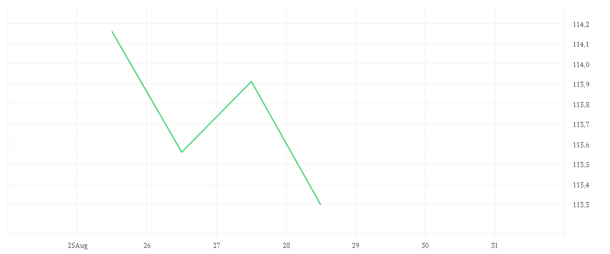 Chart zur Wochenentwicklung von DWS Invest ESG Social Focus LC