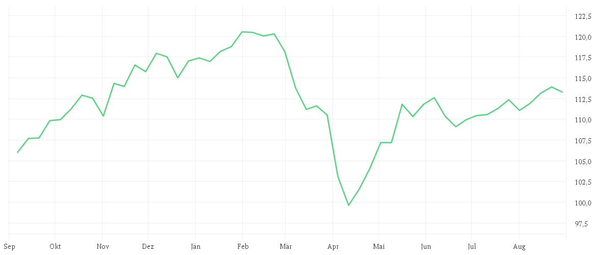 Chart zur Jahresentwicklung von DWS Invest ESG Social Focus LC