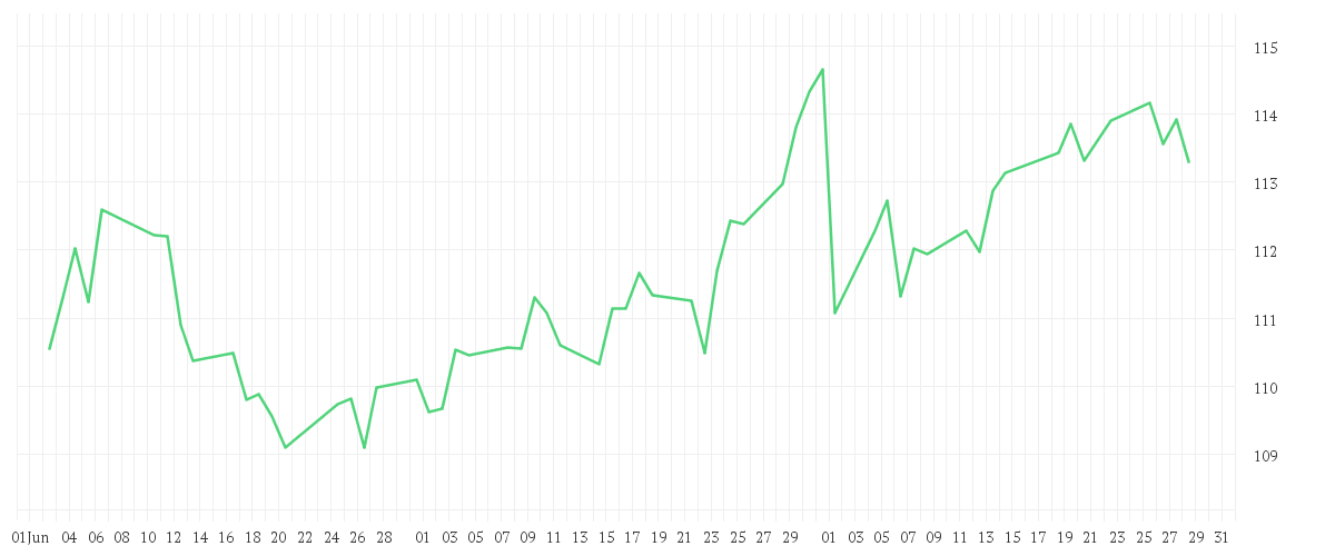 Chart zur Entwicklung der letzten drei Monate von DWS Invest ESG Social Focus LC
