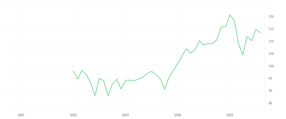 Chart zur Entwicklung der letzten fünf Jahre von DWS Invest ESG Social Focus LC