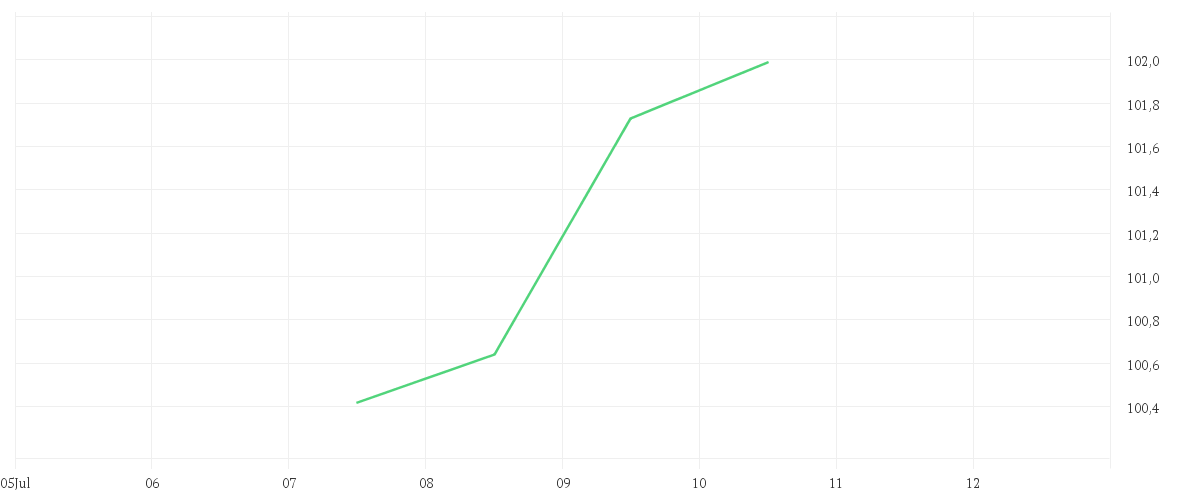 Chart zur Wochenentwicklung von CPR Invest - Hydrogen - A2 EUR - Acc