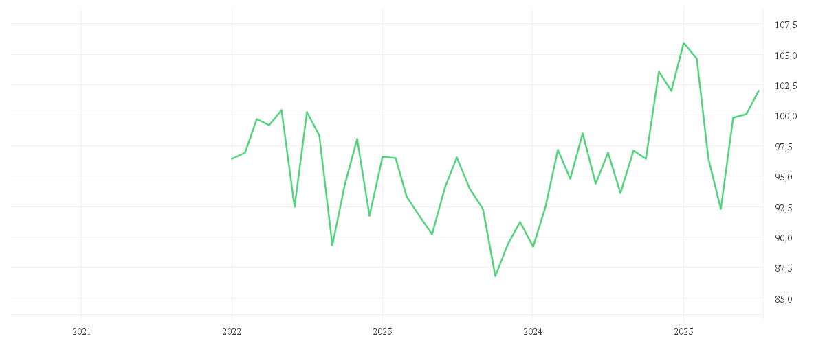 Chart zur Entwicklung der letzten fünf Jahre von CPR Invest - Hydrogen - A2 EUR - Acc