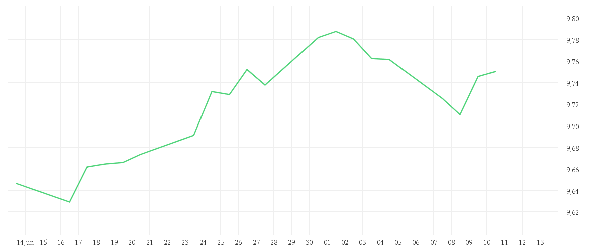 Chart zur Monatsentwicklung von Amundi USD Corporate Bond Climate Paris Aligned UCITS ETF Acc