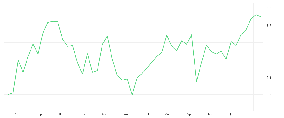 Chart zur Jahresentwicklung von Amundi USD Corporate Bond Climate Paris Aligned UCITS ETF Acc