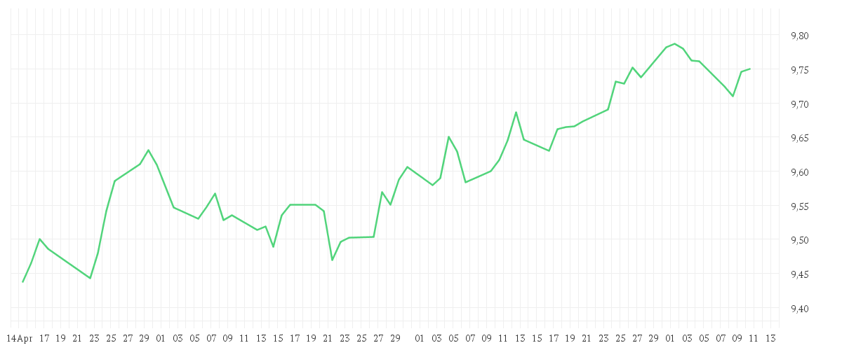 Chart zur Entwicklung der letzten drei Monate von Amundi USD Corporate Bond Climate Paris Aligned UCITS ETF Acc