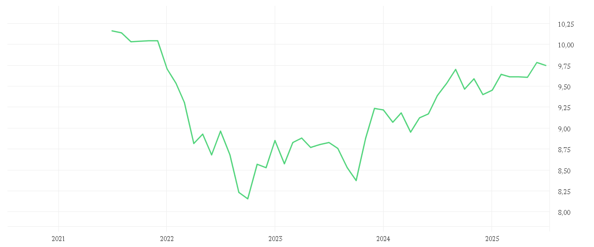 Chart zur Entwicklung der letzten fünf Jahre von Amundi USD Corporate Bond Climate Paris Aligned UCITS ETF Acc