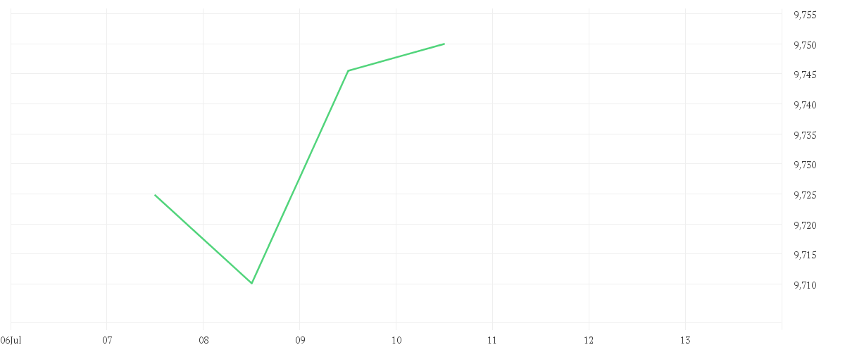 Chart zur Tagesentwicklung von Amundi USD Corporate Bond Climate Paris Aligned UCITS ETF Acc