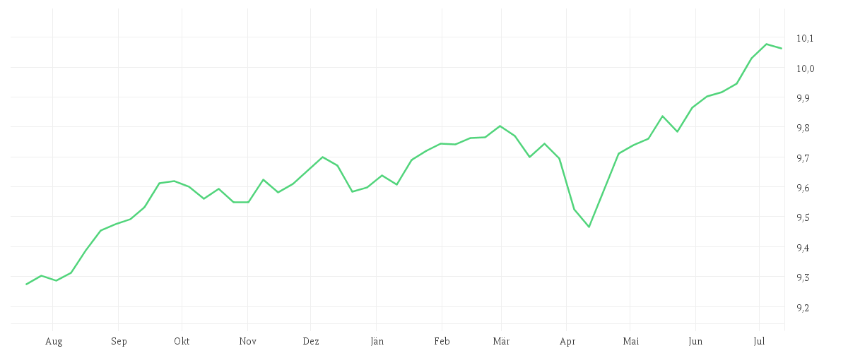 Chart zur Jahresentwicklung von Xtrackers USD High Yield Corporate Bond UCITS ETF 1C