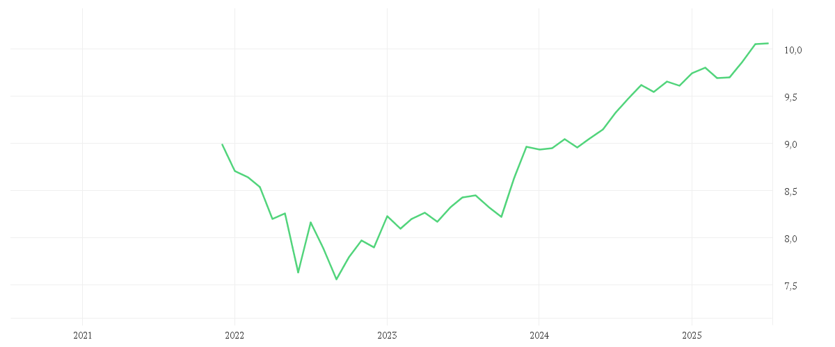 Chart zur Entwicklung der letzten fünf Jahre von Xtrackers USD High Yield Corporate Bond UCITS ETF 1C