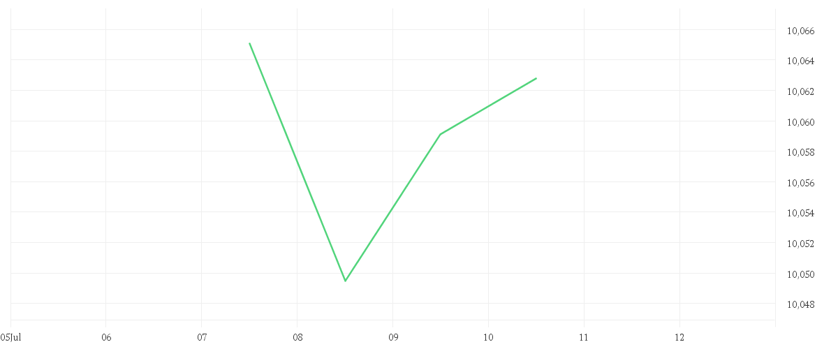Chart zur Tagesentwicklung von Xtrackers USD High Yield Corporate Bond UCITS ETF 1C