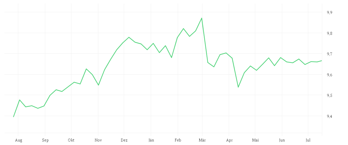 Chart zur Jahresentwicklung von Amundi Corporate Proceeds Bond UCITS ETF Acc