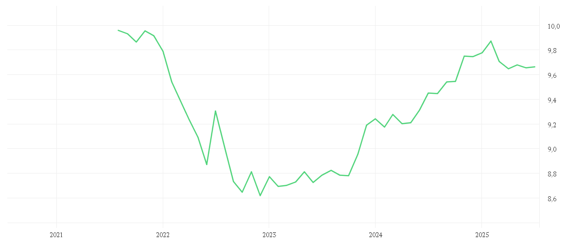 Chart zur Entwicklung der letzten fünf Jahre von Amundi Corporate Proceeds Bond UCITS ETF Acc