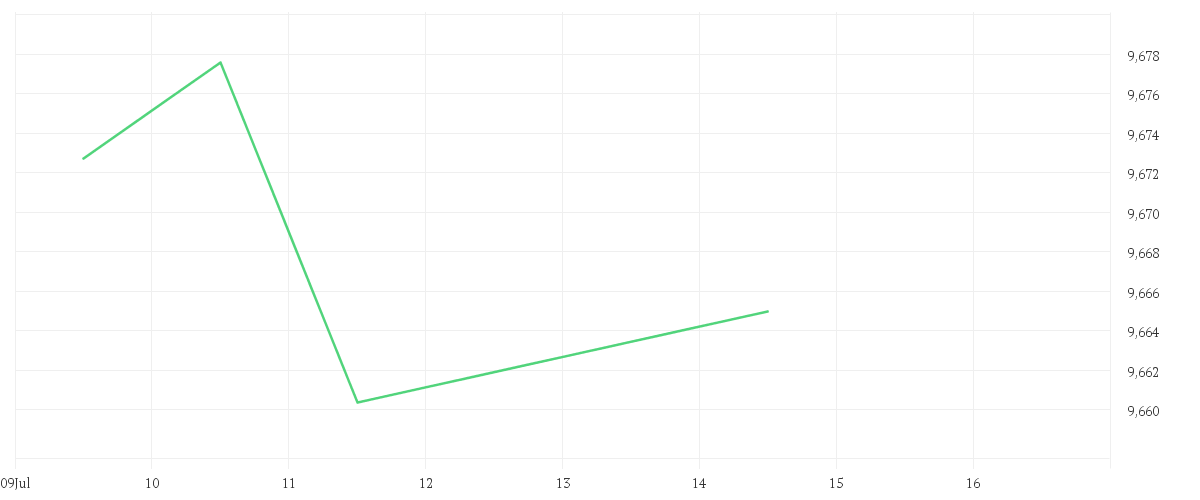 Chart zur Tagesentwicklung von Amundi Corporate Proceeds Bond UCITS ETF Acc