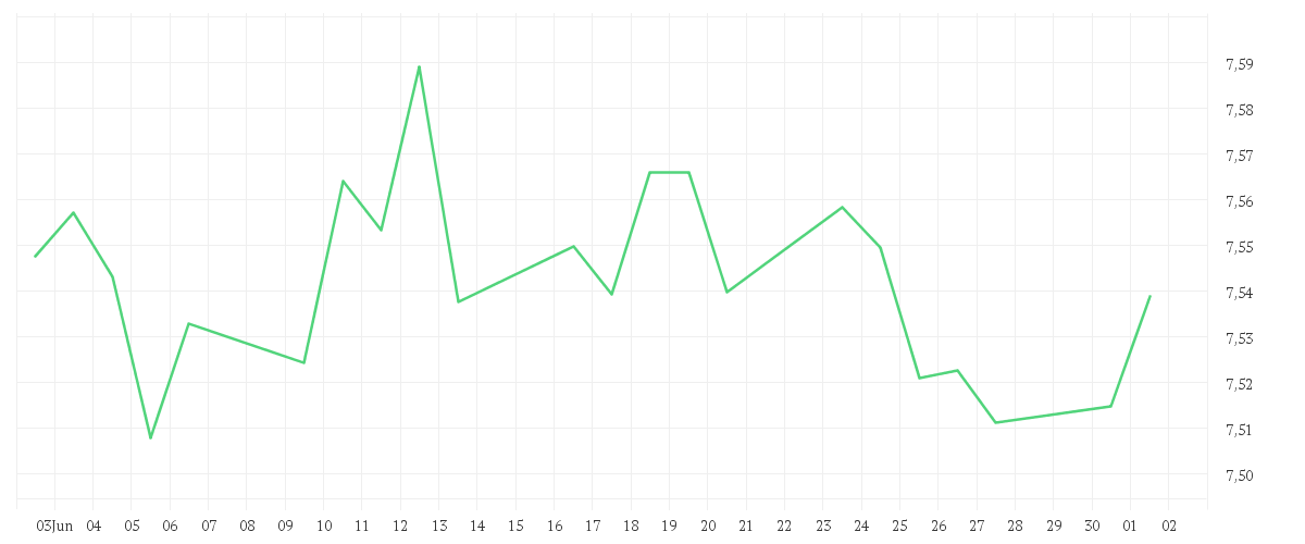 Chart zur Monatsentwicklung von Amundi Euro Government Green Bond UCITS ETF Acc