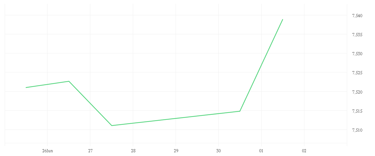Chart zur Wochenentwicklung von Amundi Euro Government Green Bond UCITS ETF Acc
