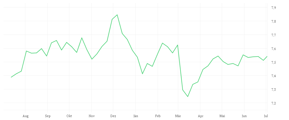Chart zur Jahresentwicklung von Amundi Euro Government Green Bond UCITS ETF Acc