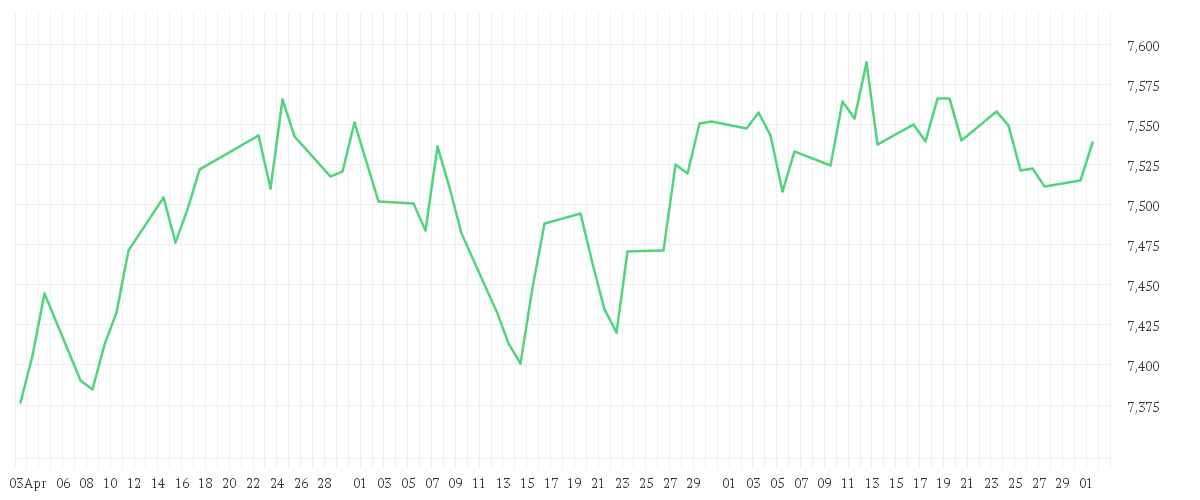 Chart zur Entwicklung der letzten drei Monate von Amundi Euro Government Green Bond UCITS ETF Acc
