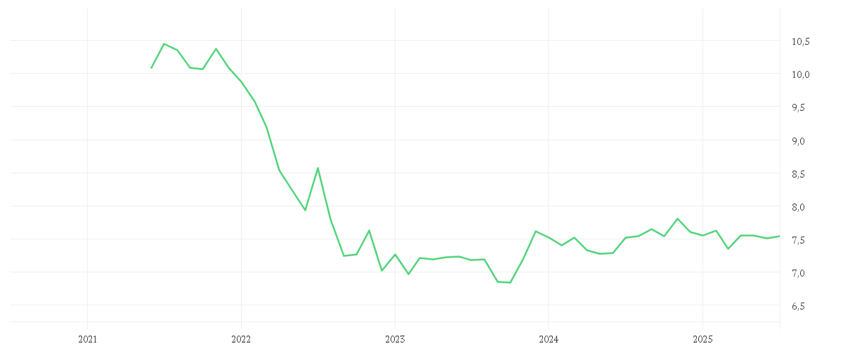 Chart zur Entwicklung der letzten fünf Jahre von Amundi Euro Government Green Bond UCITS ETF Acc