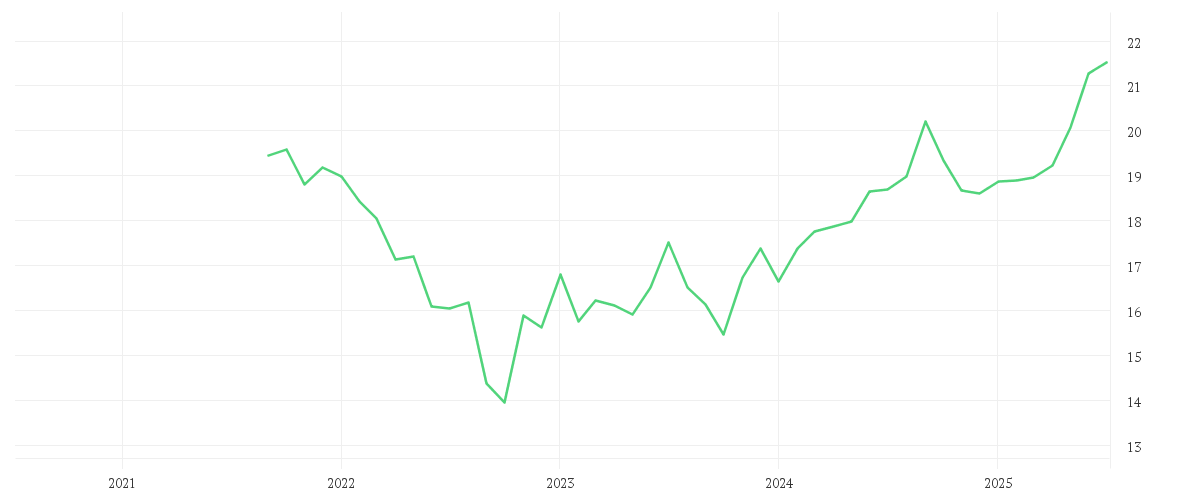 Chart zur Entwicklung der letzten fünf Jahre von AMUNDI PRIME EMERGING MARKETS - UCITS ETF DR