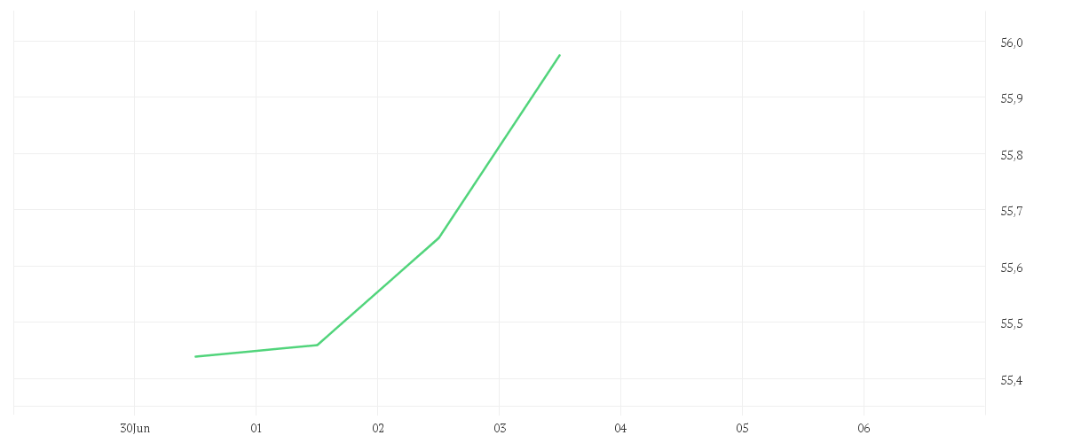 Chart zur Wochenentwicklung von Xtrackers World Net Zero Pathway Paris Aligned UCITS ETF 1C