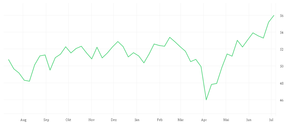Chart zur Jahresentwicklung von Xtrackers World Net Zero Pathway Paris Aligned UCITS ETF 1C