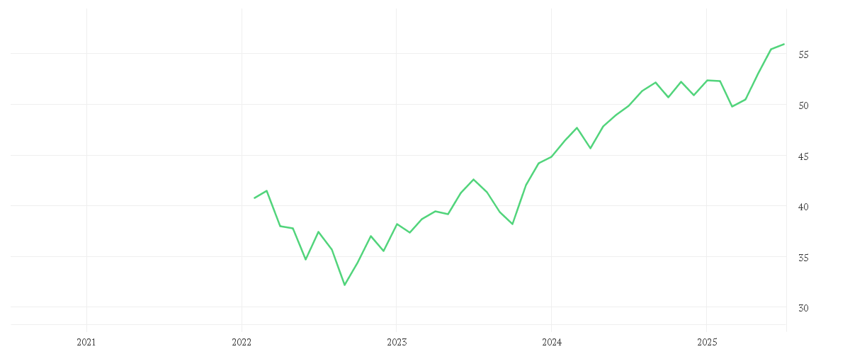 Chart zur Entwicklung der letzten fünf Jahre von Xtrackers World Net Zero Pathway Paris Aligned UCITS ETF 1C