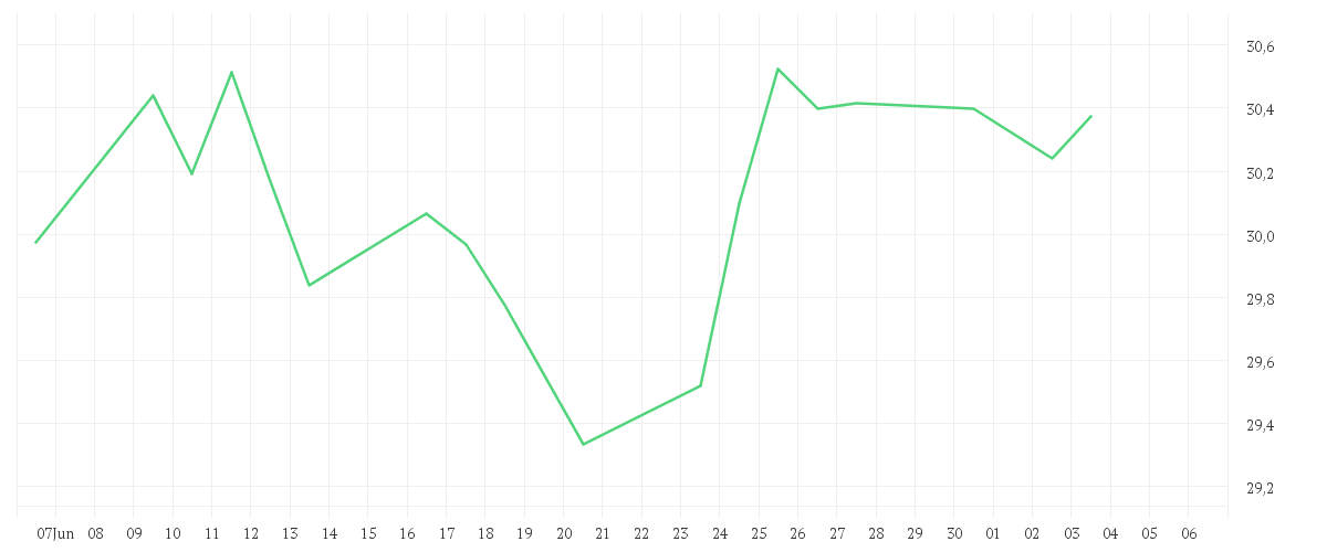 Chart zur Monatsentwicklung von Xtrackers Harvest MSCI China Tech 100 UCITS ETF 1C