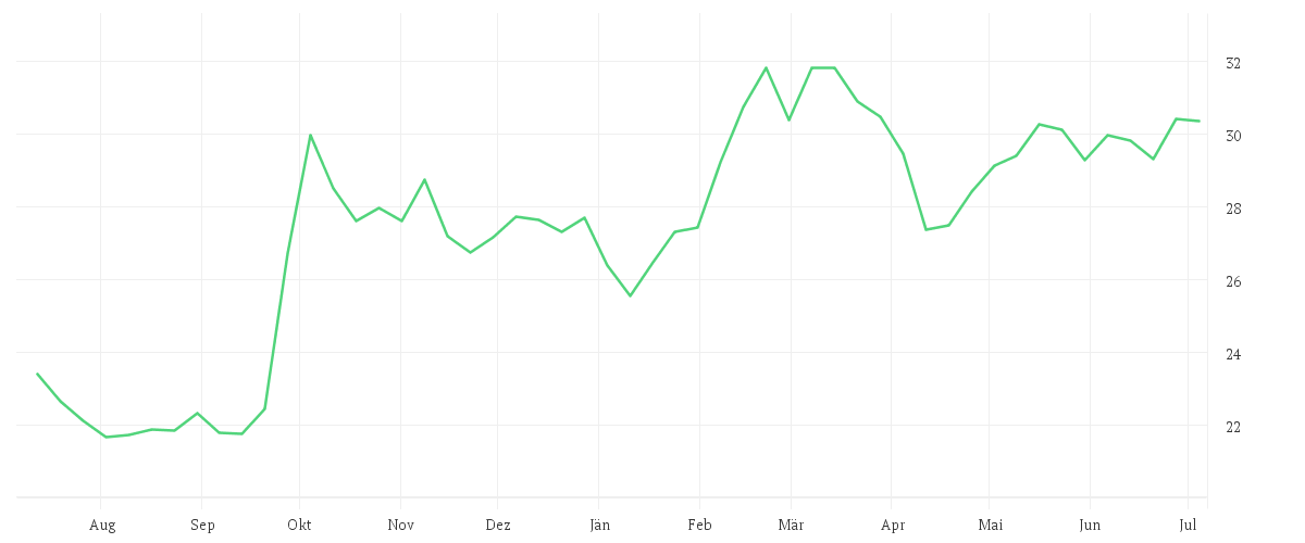 Chart zur Jahresentwicklung von Xtrackers Harvest MSCI China Tech 100 UCITS ETF 1C
