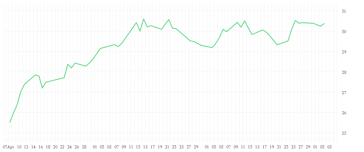 Chart zur Entwicklung der letzten drei Monate von Xtrackers Harvest MSCI China Tech 100 UCITS ETF 1C