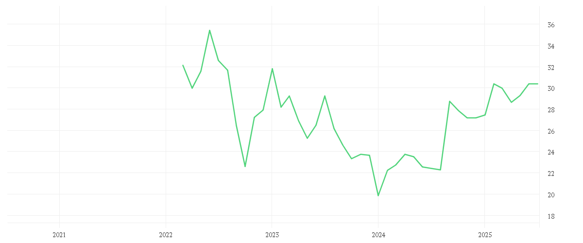 Chart zur Entwicklung der letzten fünf Jahre von Xtrackers Harvest MSCI China Tech 100 UCITS ETF 1C