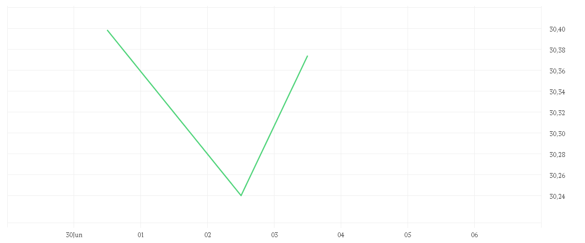 Chart zur Tagesentwicklung von Xtrackers Harvest MSCI China Tech 100 UCITS ETF 1C
