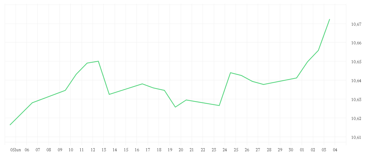 Chart zur Monatsentwicklung von Amundi EUR High Yield Corporate Bond ESG UCITS ETF Acc