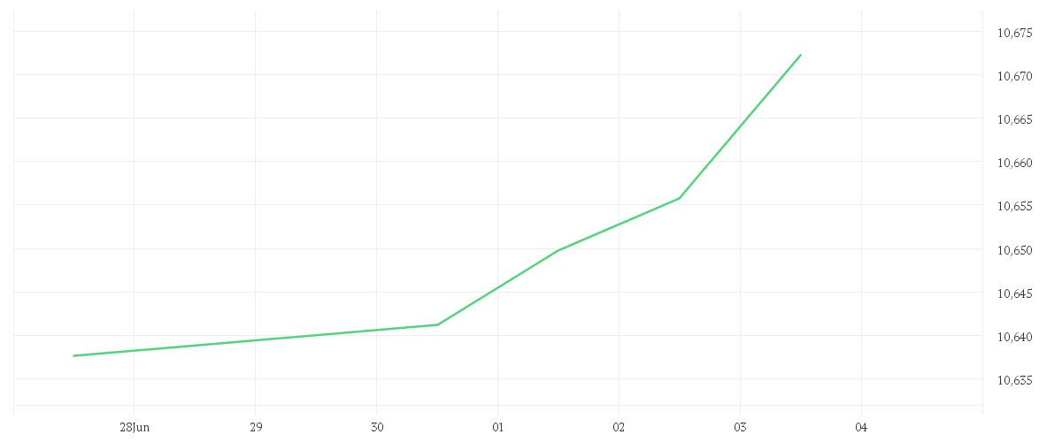 Chart zur Wochenentwicklung von Amundi EUR High Yield Corporate Bond ESG UCITS ETF Acc