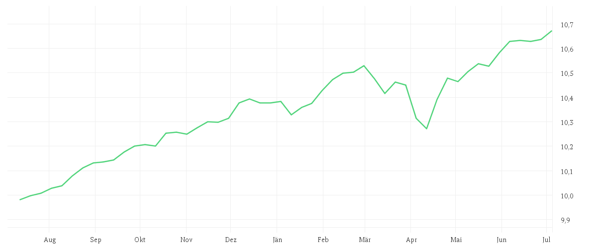 Chart zur Jahresentwicklung von Amundi EUR High Yield Corporate Bond ESG UCITS ETF Acc