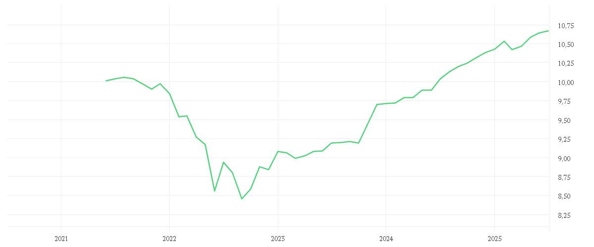 Chart zur Entwicklung der letzten fünf Jahre von Amundi EUR High Yield Corporate Bond ESG UCITS ETF Acc