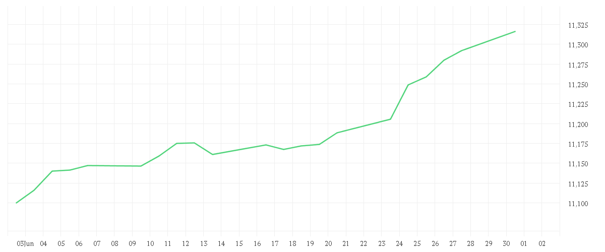 Chart zur Monatsentwicklung von Amundi USD High Yield Corporate Bond ESG UCITS ETF Acc
