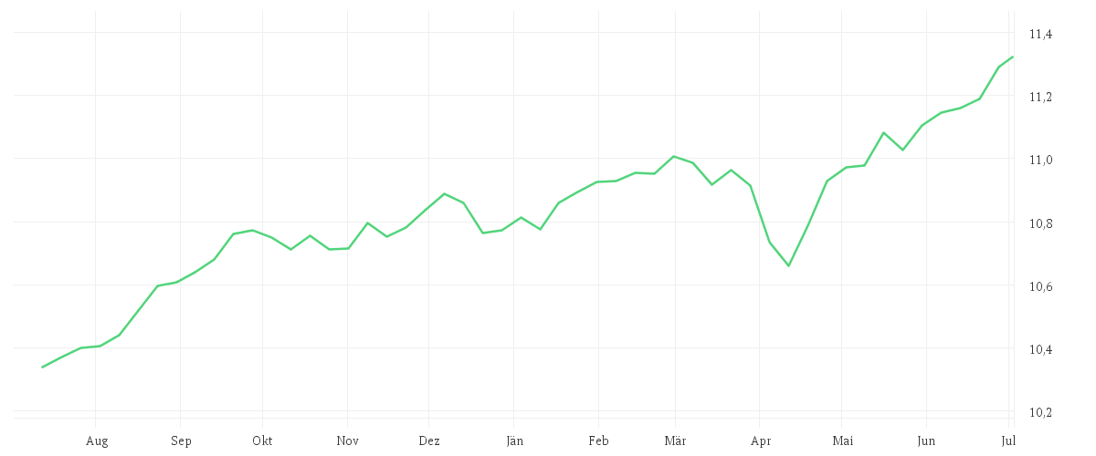 Chart zur Jahresentwicklung von Amundi USD High Yield Corporate Bond ESG UCITS ETF Acc