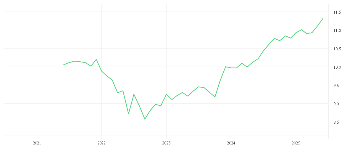 Chart zur Entwicklung der letzten fünf Jahre von Amundi USD High Yield Corporate Bond ESG UCITS ETF Acc