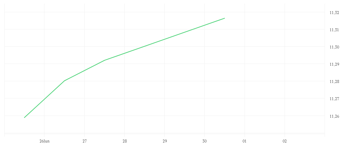 Chart zur Tagesentwicklung von Amundi USD High Yield Corporate Bond ESG UCITS ETF Acc