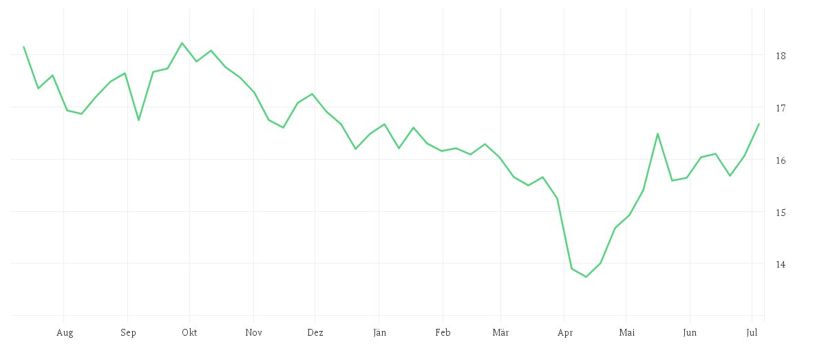 Chart zur Jahresentwicklung von KBI Funds ICAV - KBI Global Energy Transition Fund Class A EUR