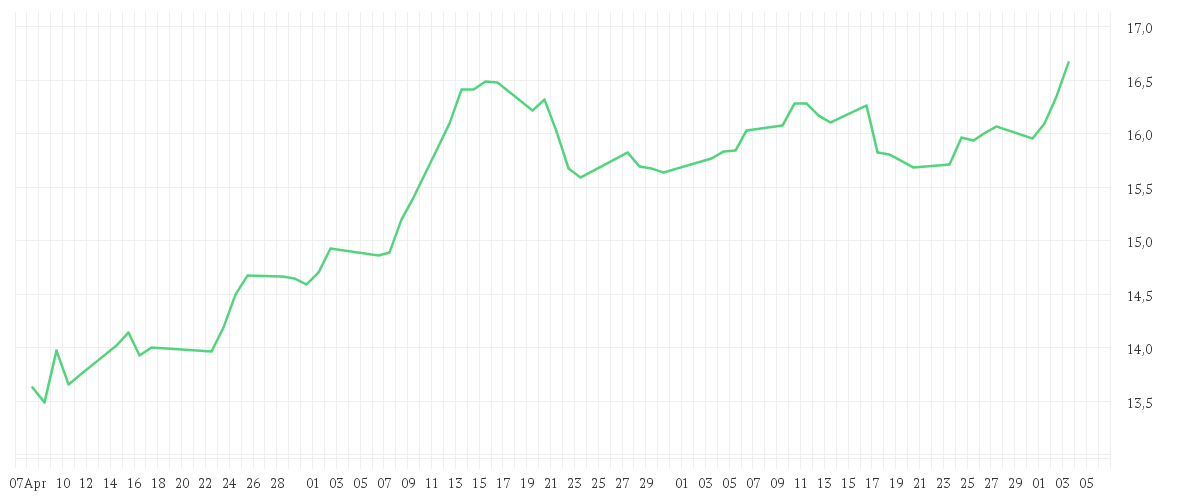Chart zur Entwicklung der letzten drei Monate von KBI Funds ICAV - KBI Global Energy Transition Fund Class A EUR