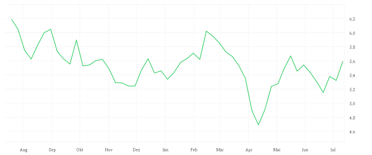Chart zur Jahresentwicklung von iShares STOXX Europe 600 Automobiles & Parts UCITS ETF (DE) EUR Accu