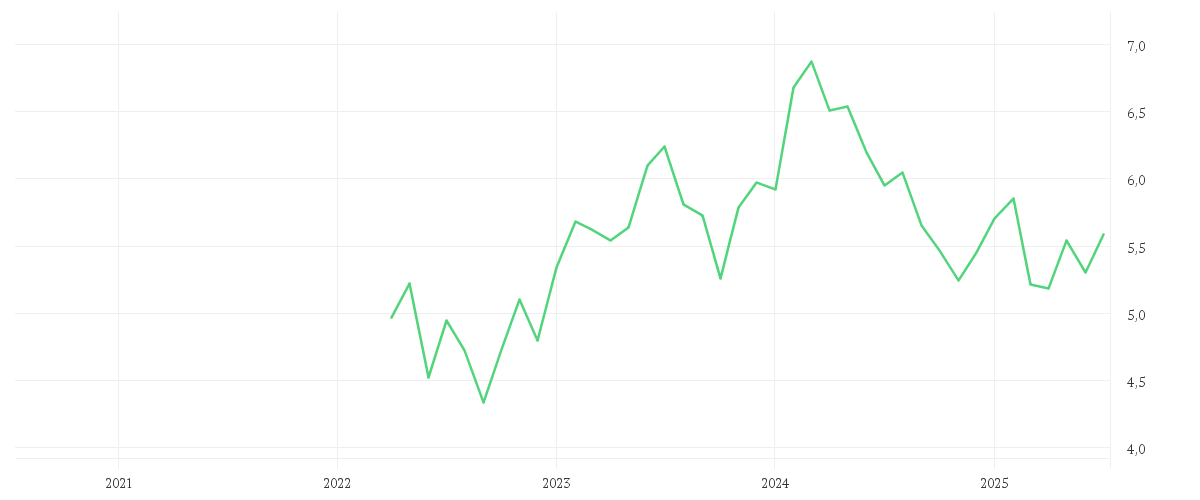 Chart zur Entwicklung der letzten fünf Jahre von iShares STOXX Europe 600 Automobiles & Parts UCITS ETF (DE) EUR Accu