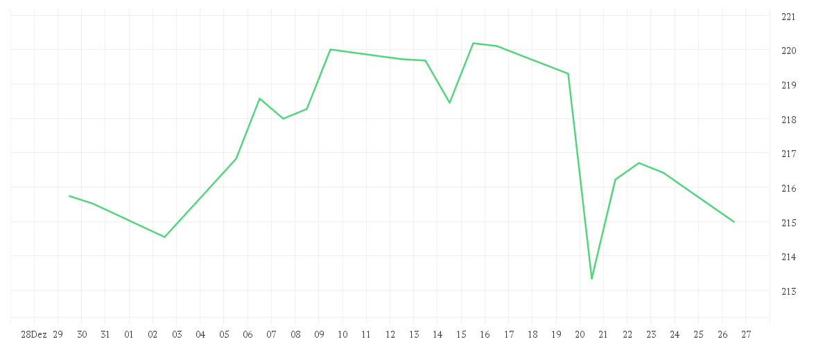 Chart zur Monatsentwicklung von Debeka-Aktien-Nordamerika-ESG - Anteilklasse C