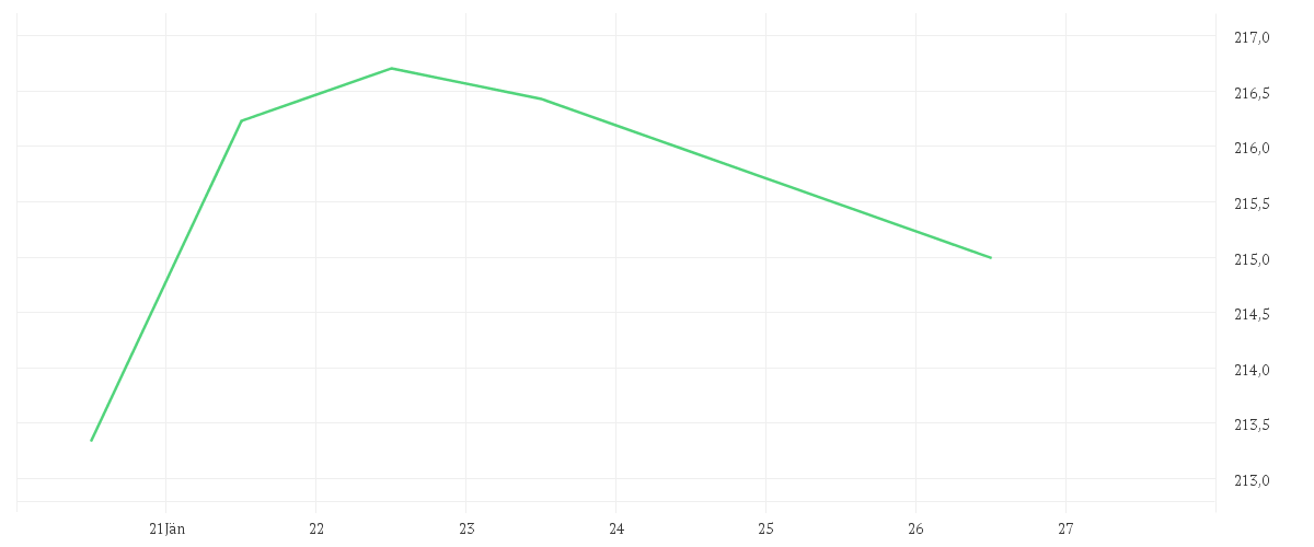Chart zur Wochenentwicklung von Debeka-Aktien-Nordamerika-ESG - Anteilklasse C