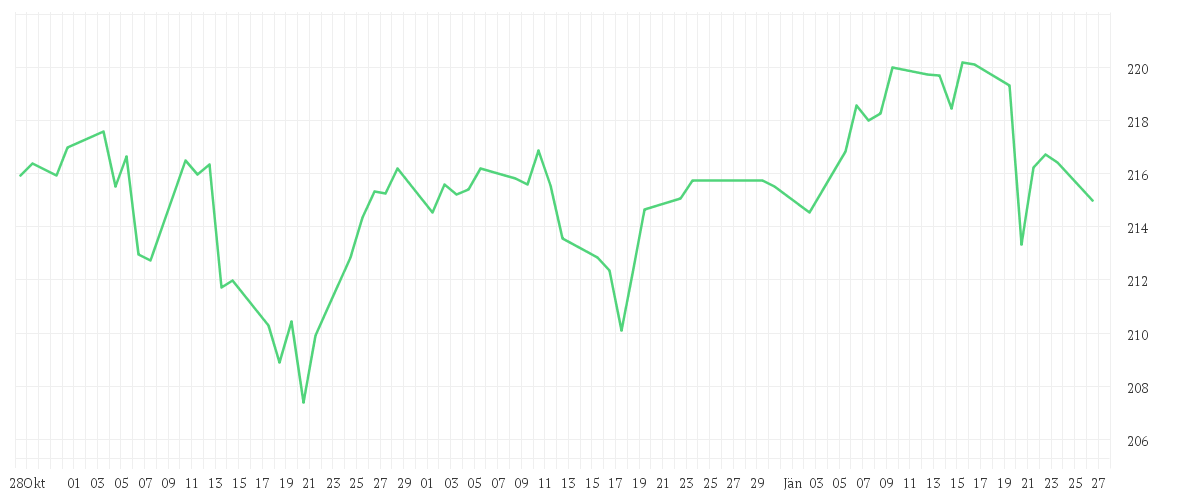 Chart zur Entwicklung der letzten drei Monate von Debeka-Aktien-Nordamerika-ESG - Anteilklasse C