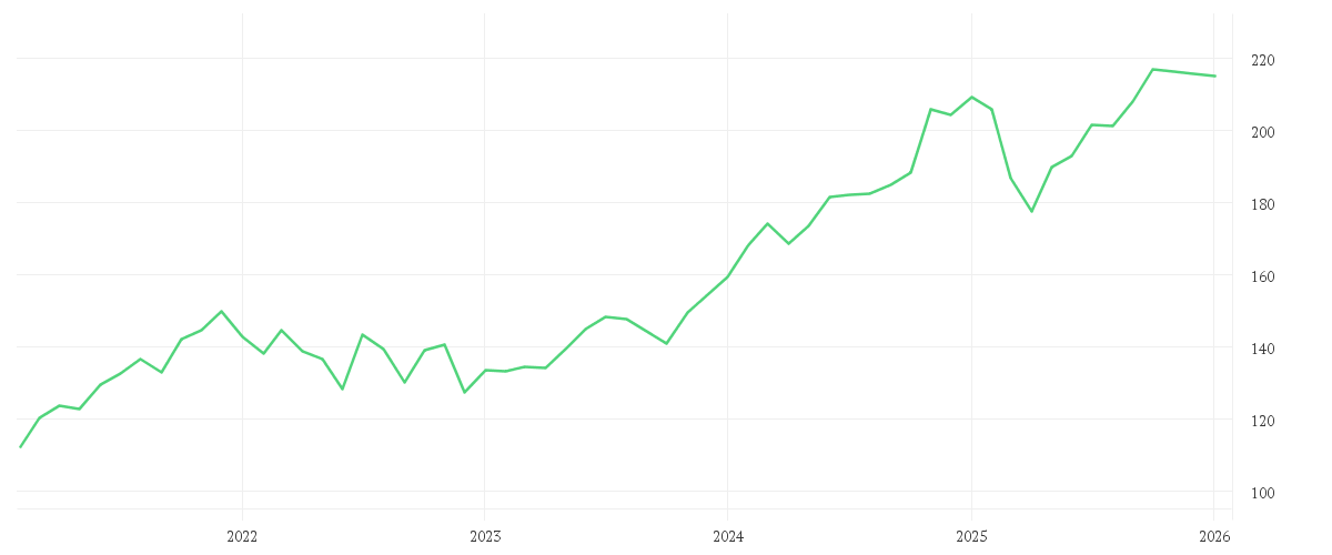 Chart zur Entwicklung der letzten fünf Jahre von Debeka-Aktien-Nordamerika-ESG - Anteilklasse C